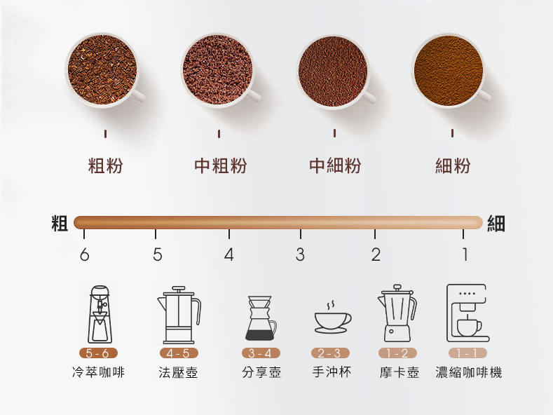 咖啡研磨度與適合沖煮方式對照圖