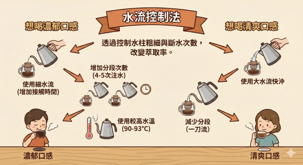 水流控制法